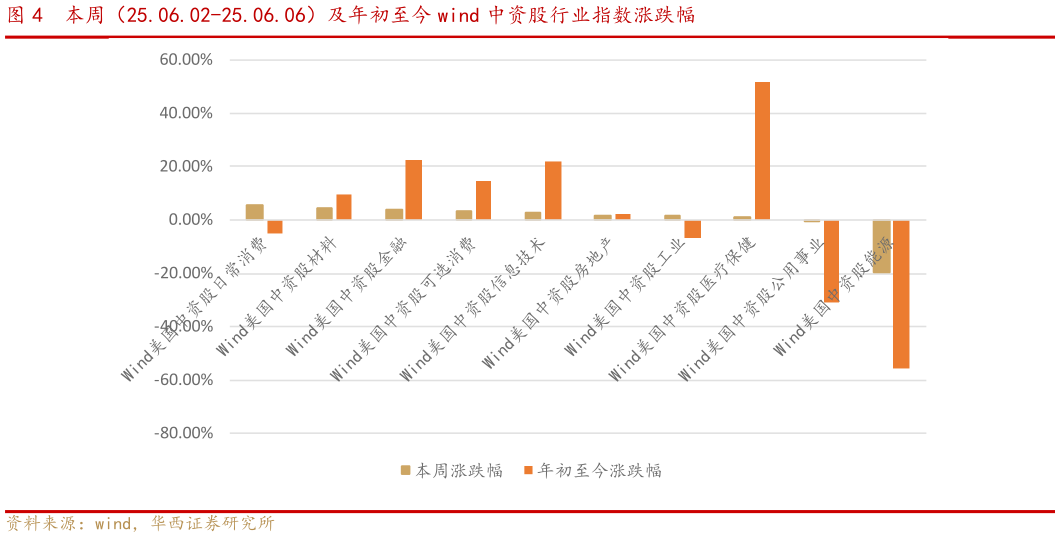 一起讨论下本周（25.06.02-25.06.06）及年初至今 wind 中资股行业指数涨跌幅
