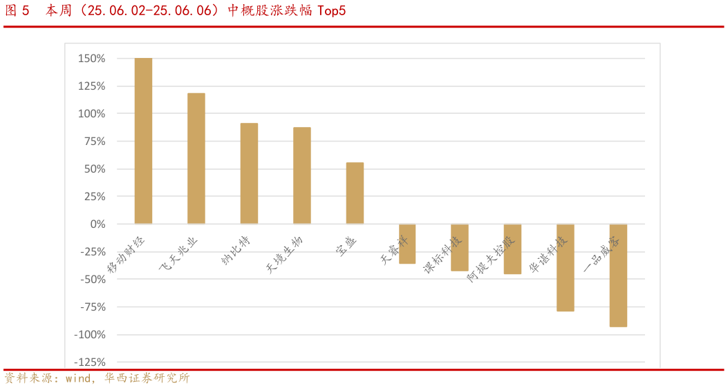 你知道本周（25.06.02-25.06.06）中概股涨跌幅 Top5