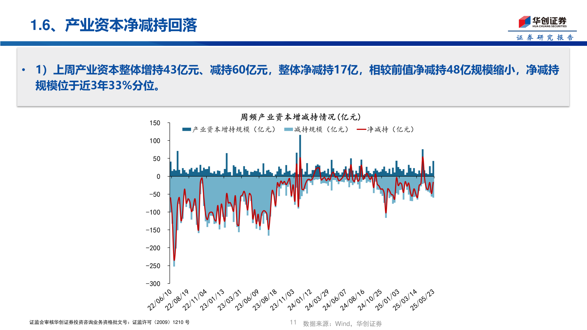 我想了解一下1.6、产业资本净减持回落