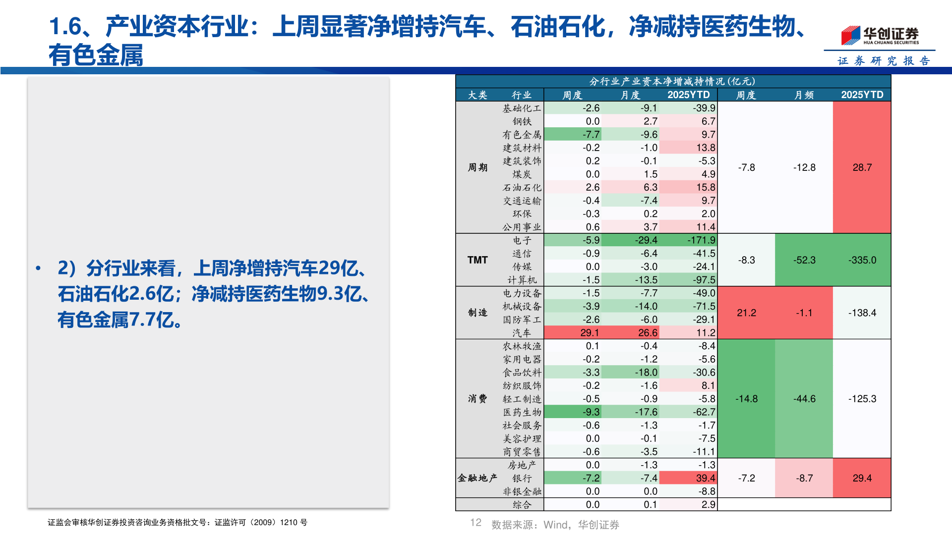 谁能回答1.6、产业资本行业：上周显著净增持汽车、石油石化，净减持医药生物、
