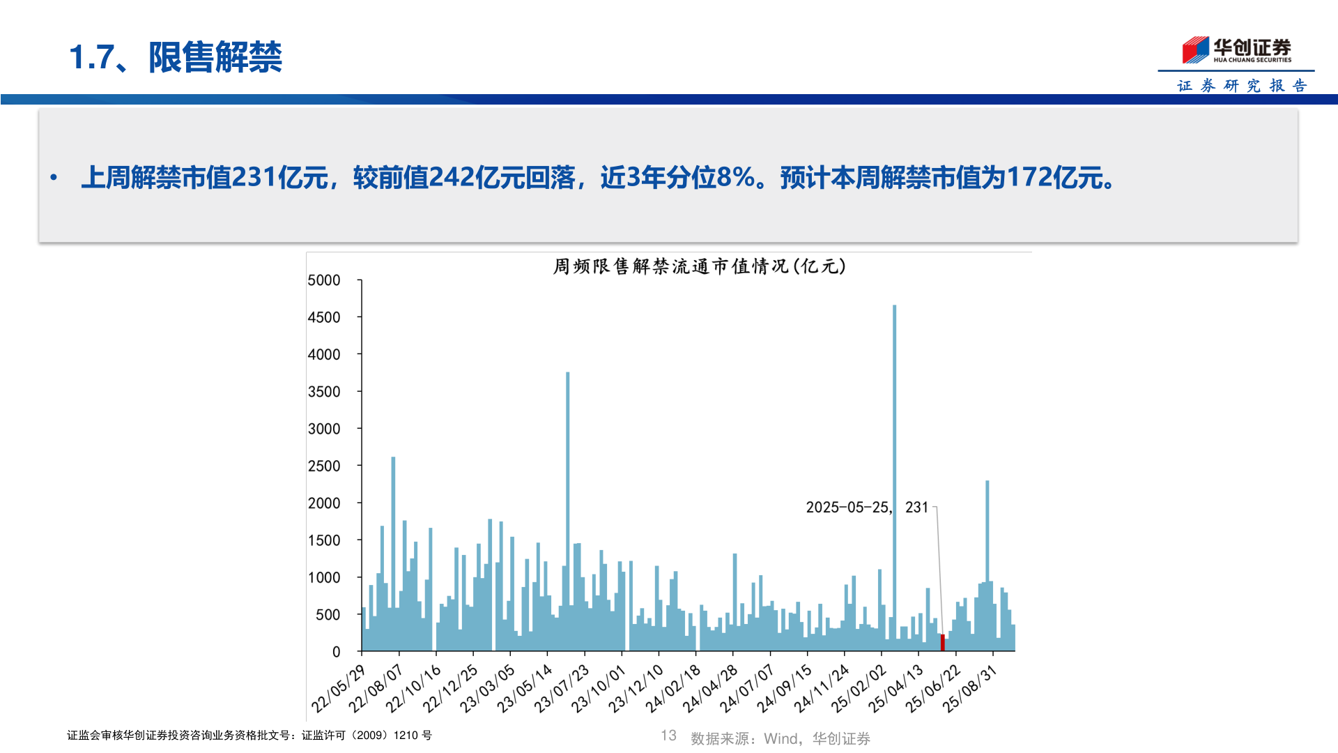 你知道1.7、限售解禁