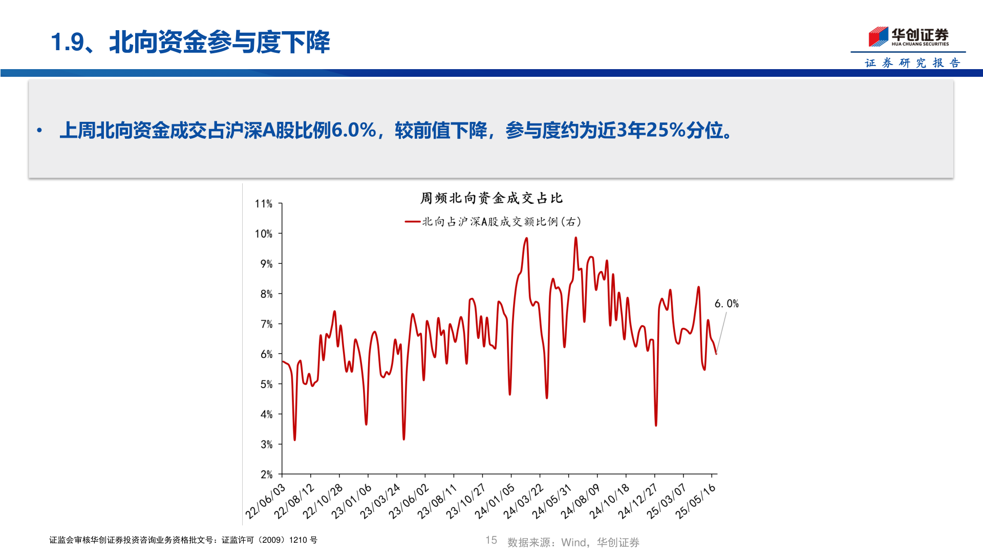 如何看待1.9、北向资金参与度下降