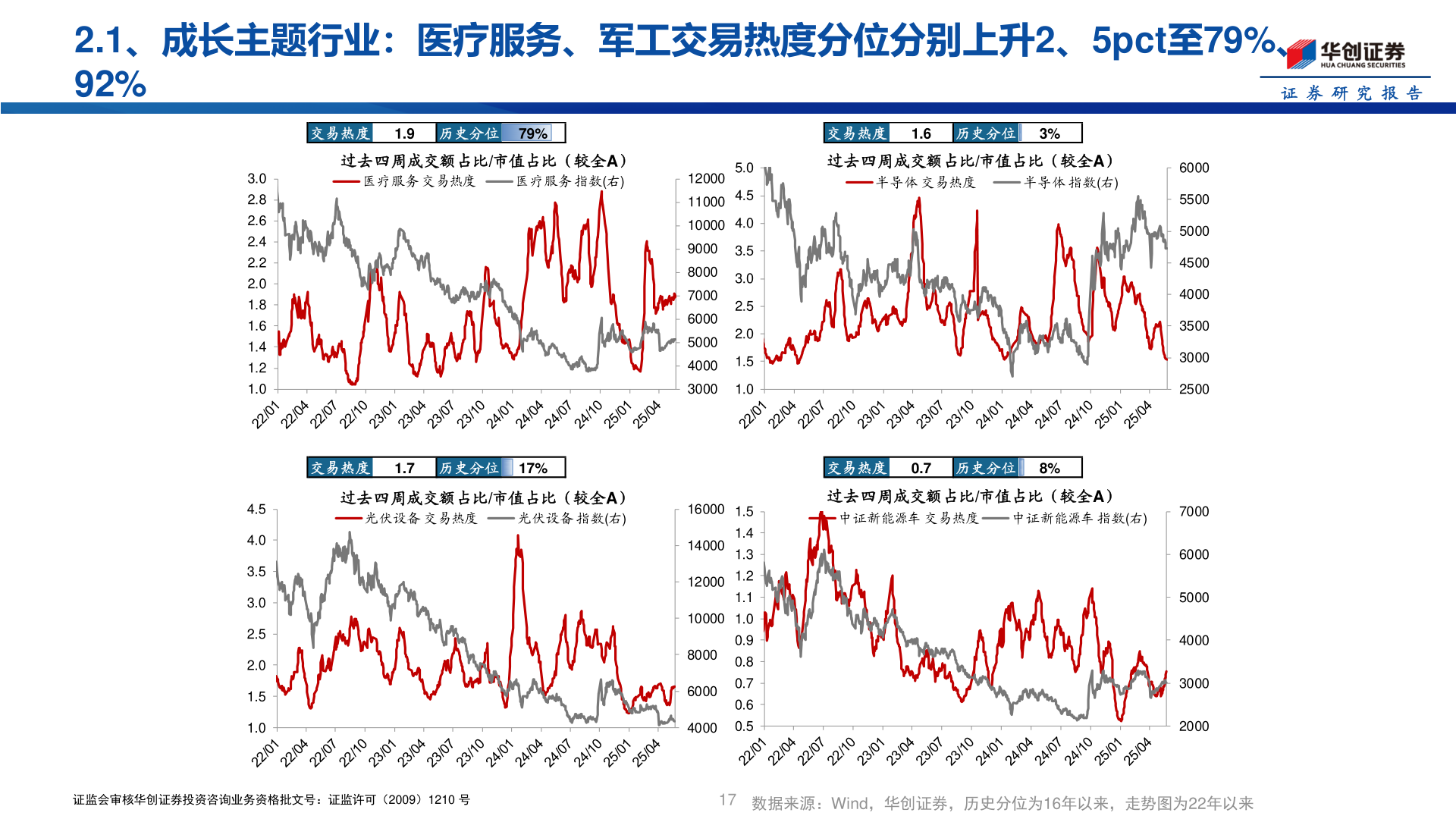 你知道2.1、成长主题行业：医疗服务、军工交易热度分位分别上升2、5pct至79%、
