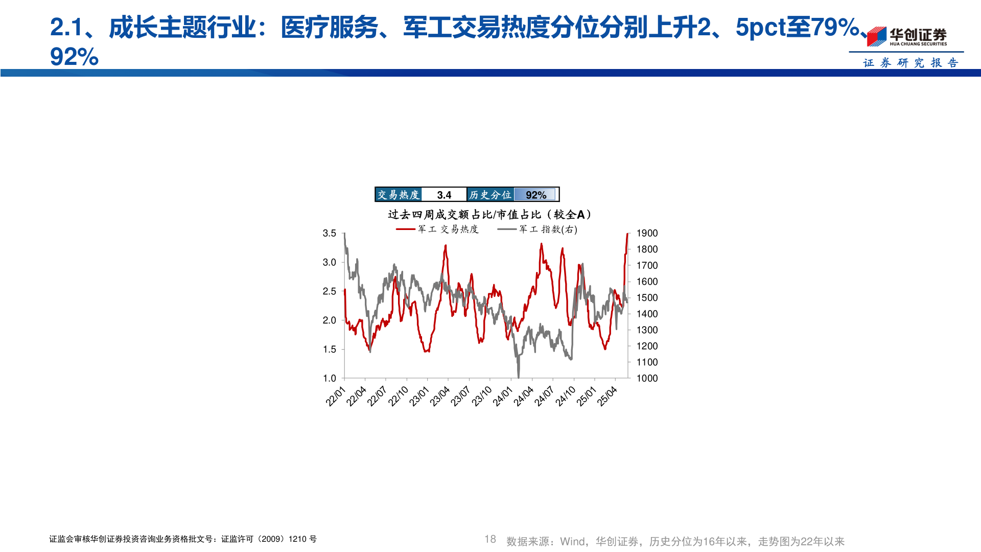 如何看待2.1、成长主题行业：医疗服务、军工交易热度分位分别上升2、5pct至79%、