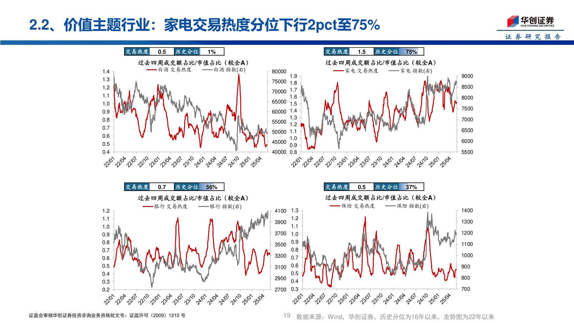 如何才能2.2、价值主题行业：家电交易热度分位下行2pct至75%