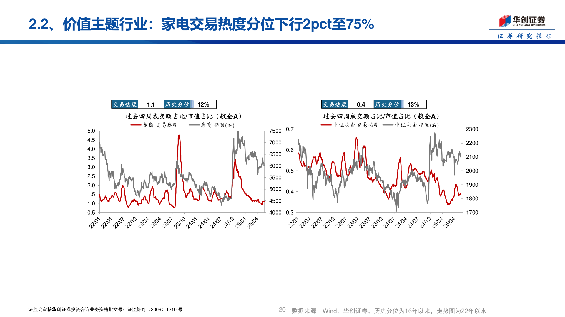 如何了解2.2、价值主题行业：家电交易热度分位下行2pct至75%