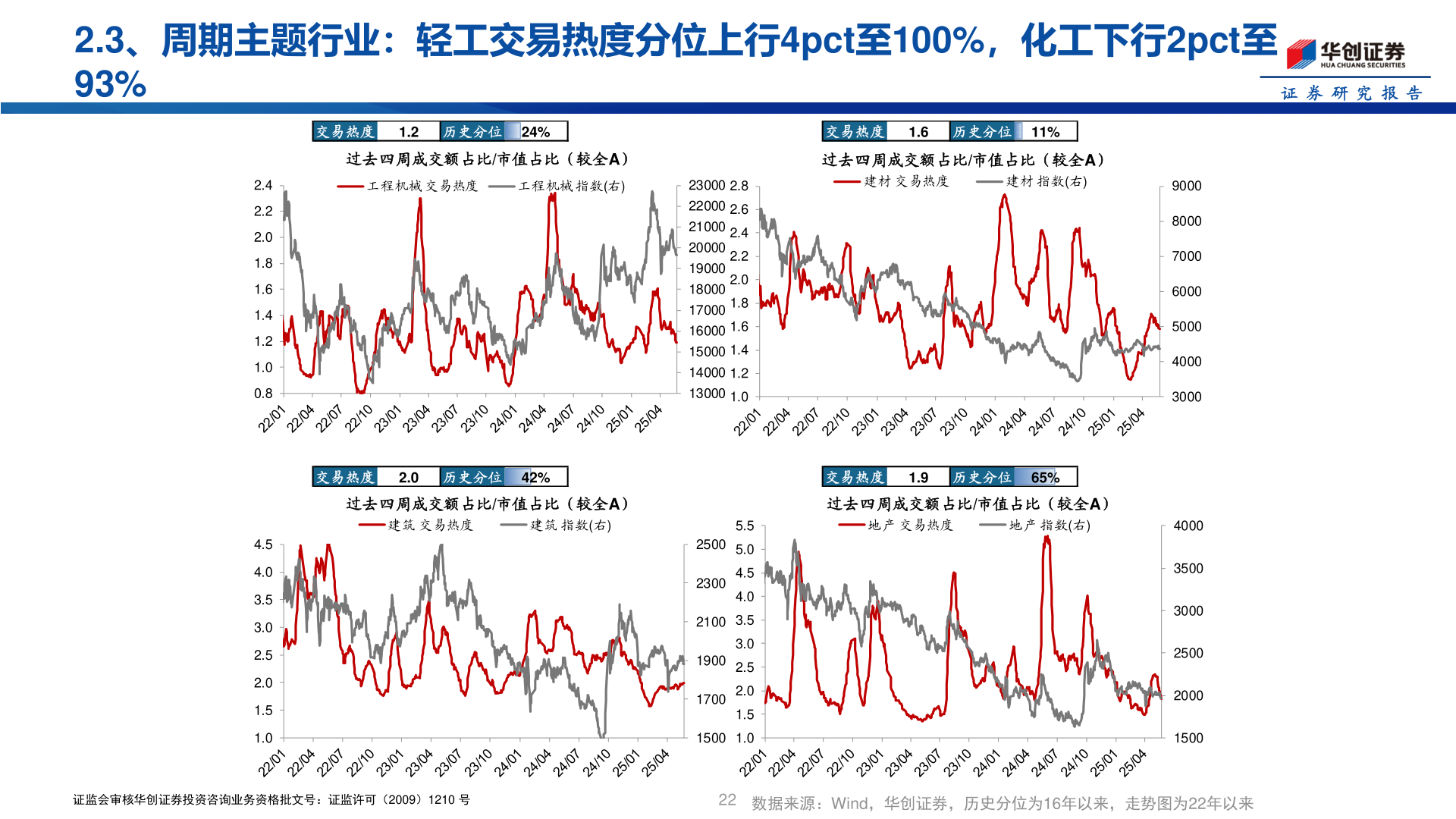 如何解释2.3、周期主题行业：轻工交易热度分位上行4pct至100%，化工下行2pct至