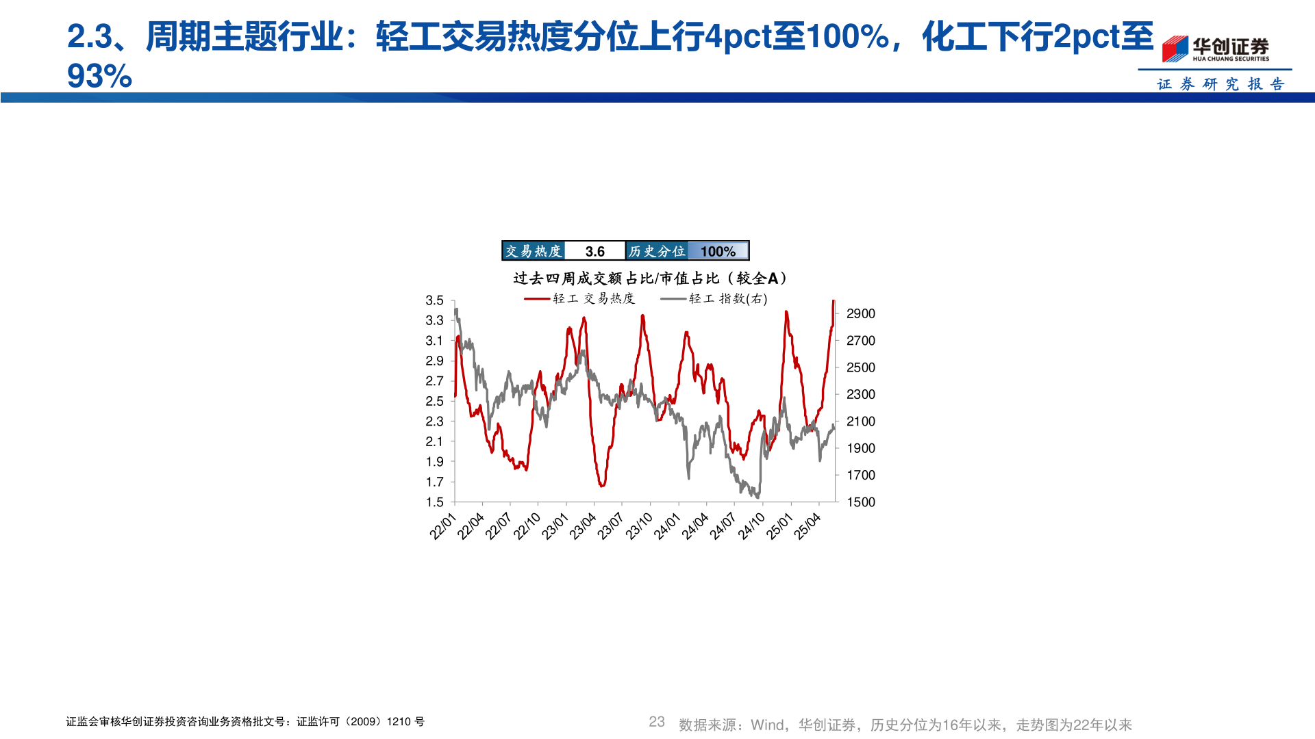 如何看待2.3、周期主题行业：轻工交易热度分位上行4pct至100%，化工下行2pct至