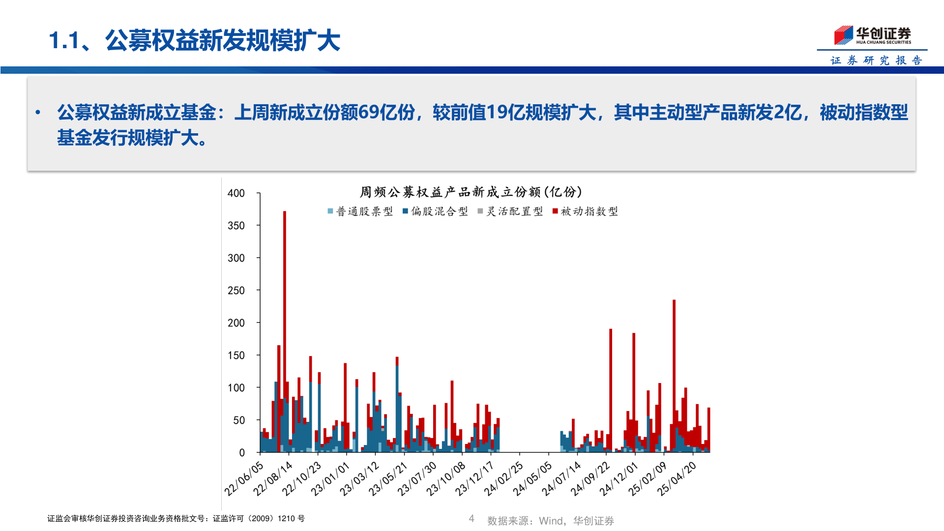 你知道1.1、公募权益新发规模扩大