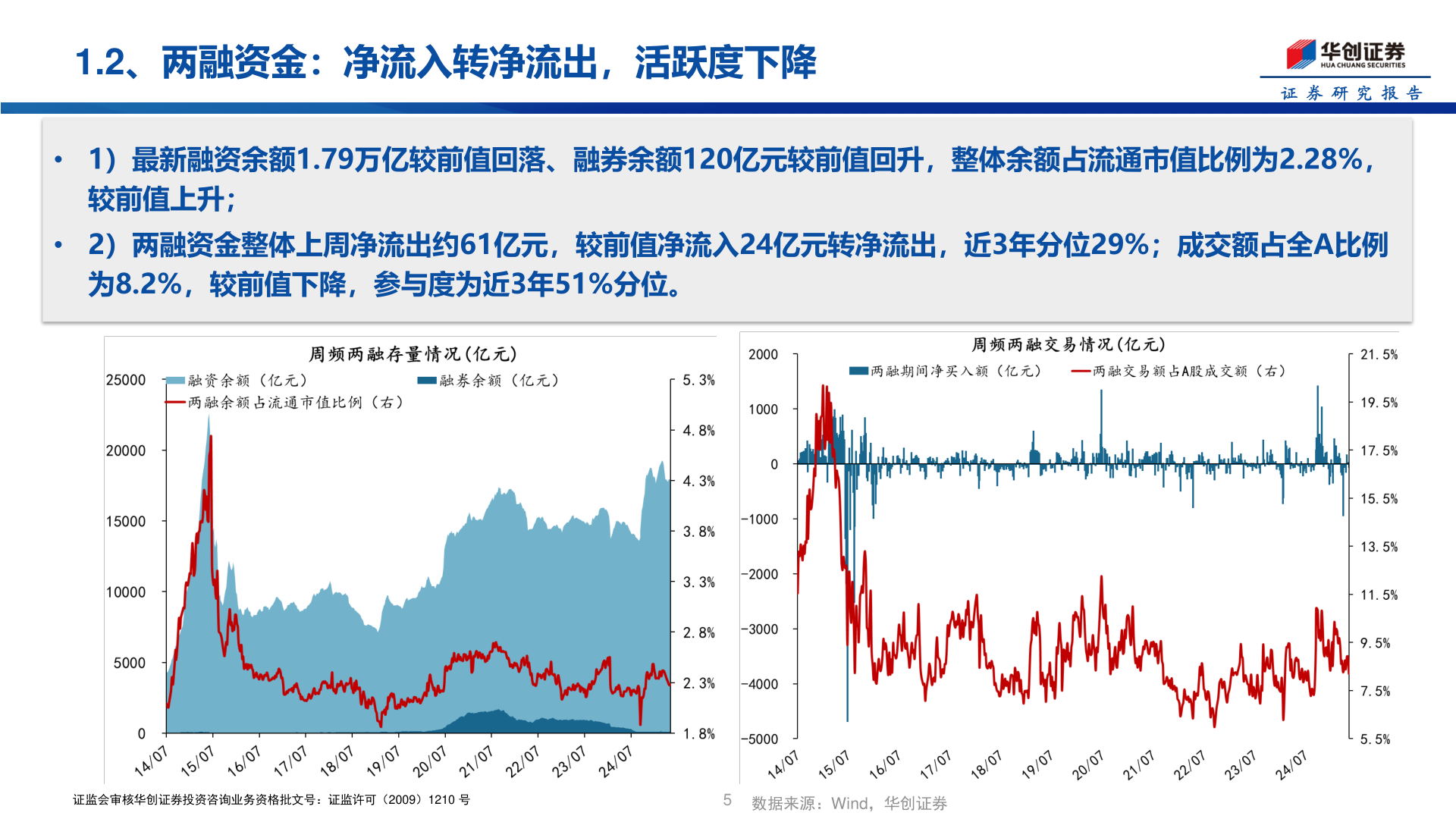 谁能回答1.2、两融资金：净流入转净流出，活跃度下降