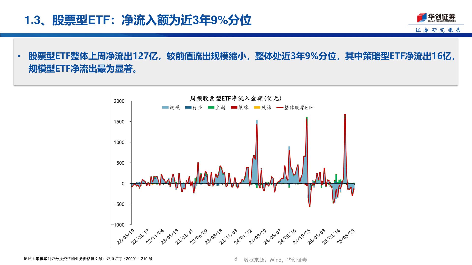 各位网友请教一下1.3、股票型ETF：净流入额为近3年9%分位