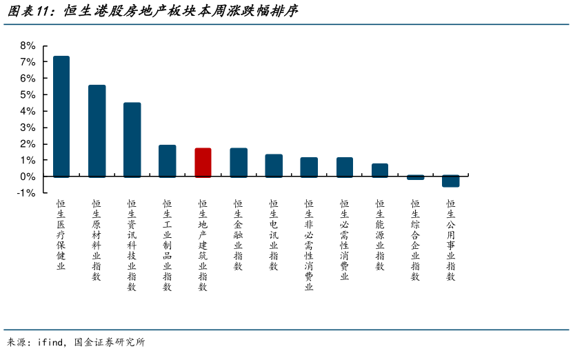 你知道恒生港股房地产板块本周涨跌幅排序