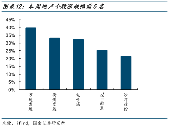 请问一下本周地产个股涨跌幅前5名