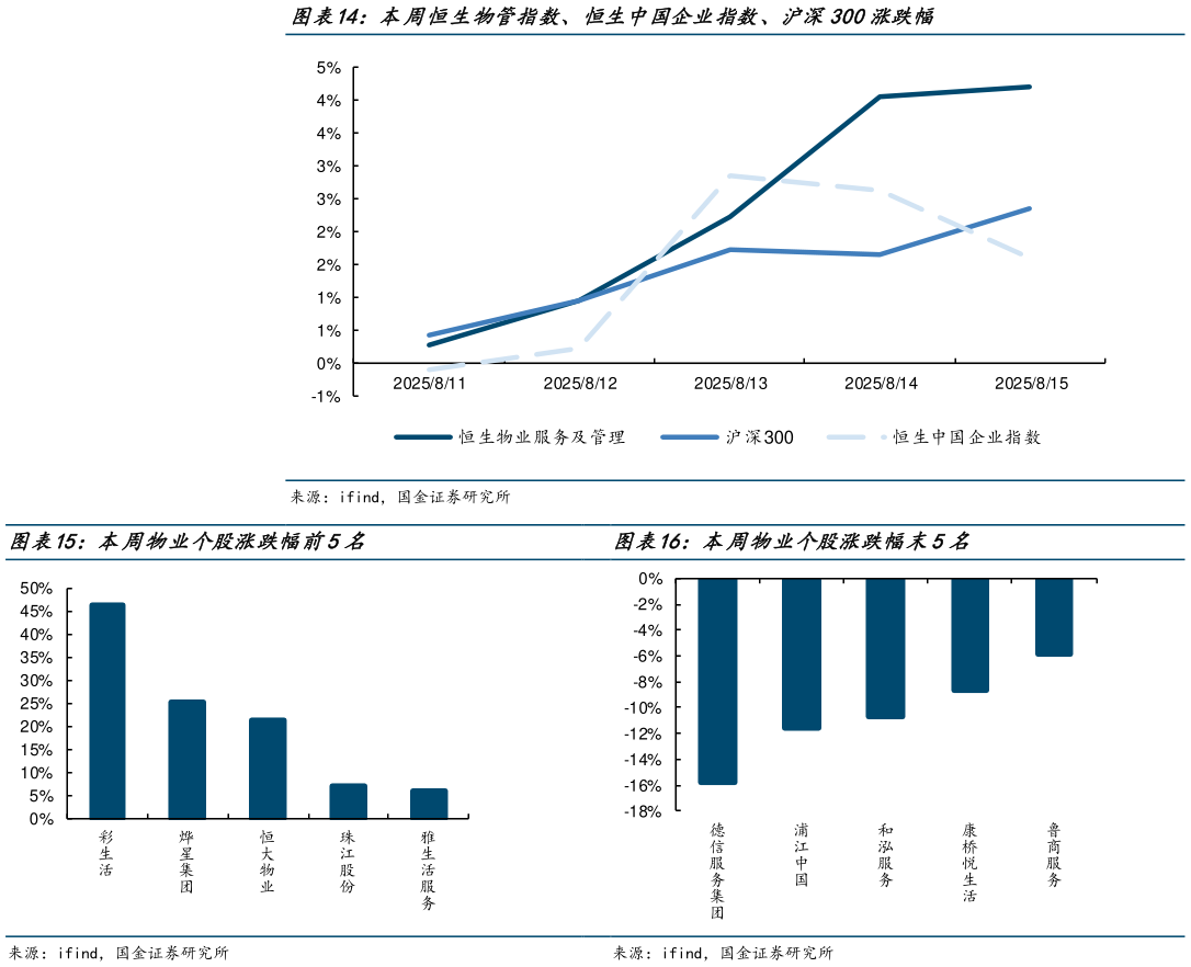各位网友请教一下本周恒生物管指数、恒生中国企业指数、沪深300涨跌幅 本周物业个股涨跌幅前5名