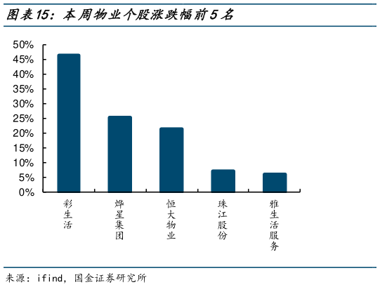 各位网友请教一下本周物业个股涨跌幅前5名