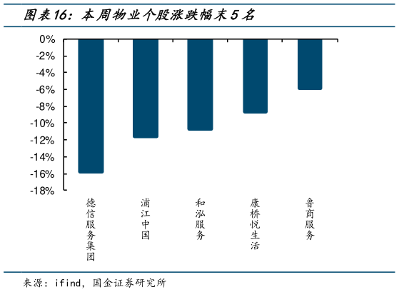 各位网友请教一下本周物业个股涨跌幅末5名