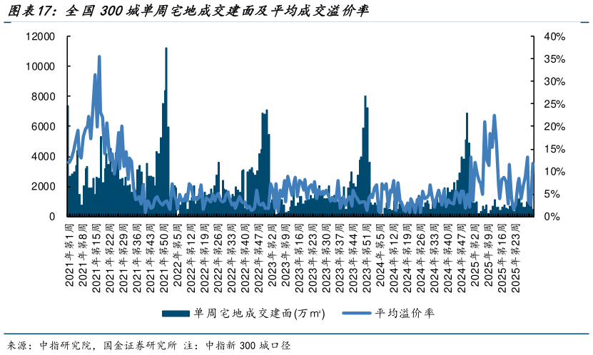 怎样理解全国300城单周宅地成交建面及平均成交溢价率