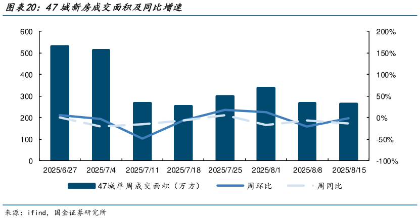 请问一下47城新房成交面积及同比增速