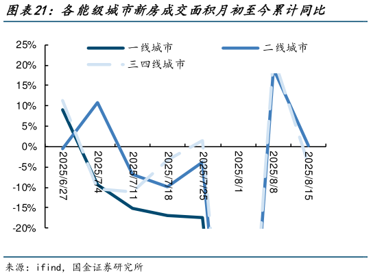 咨询下各位各能级城市新房成交面积月初至今累计同比