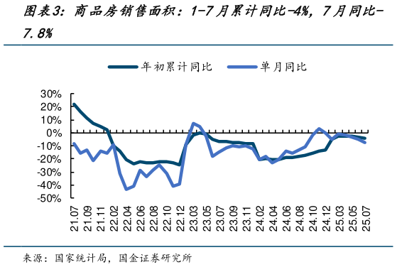 想问下各位网友商品房销售面积：1-7月累计同比-4%，7月同比-