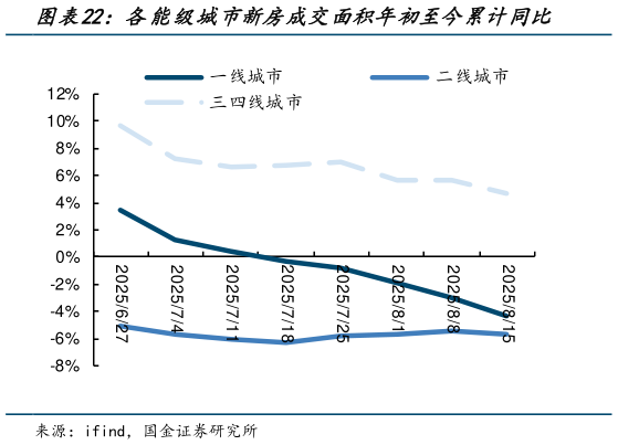 想问下各位网友各能级城市新房成交面积年初至今累计同比