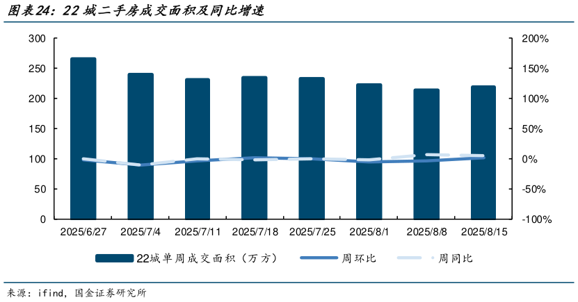 如何才能22城二手房成交面积及同比增速