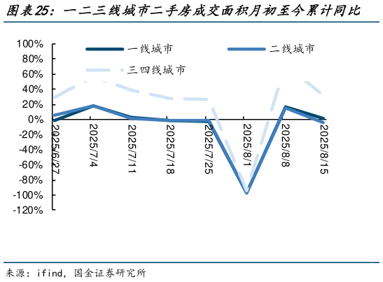 各位网友请教一下一二三线城市二手房成交面积月初至今累计同比    一二三线城市二手房成交面积年初至今累计同比