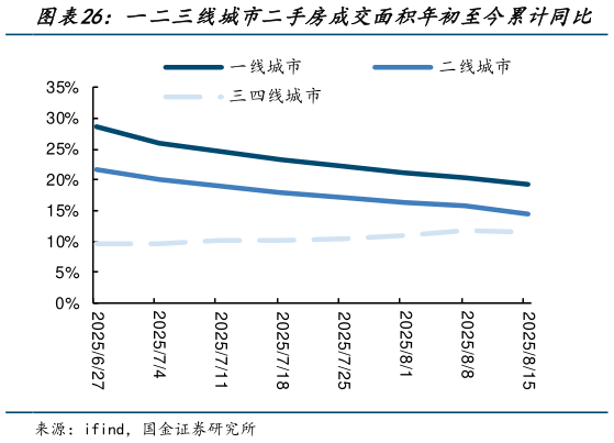想关注一下一二三线城市二手房成交面积年初至今累计同比