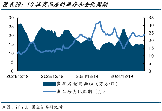 如何看待10城商品房的库存和去化周期