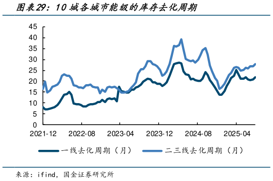 一起讨论下10城各城市能级的库存去化周期