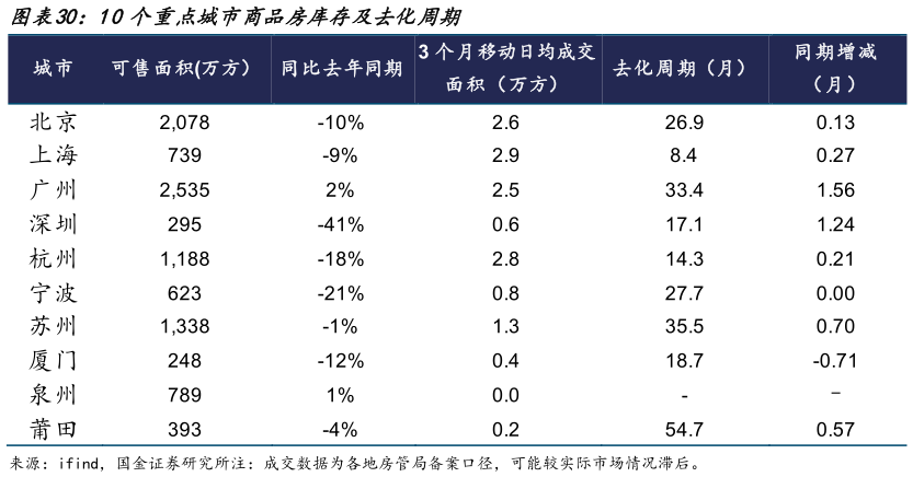 想关注一下10个重点城市商品房库存及去化周期