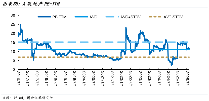 一起讨论下A股地产PE-TTM