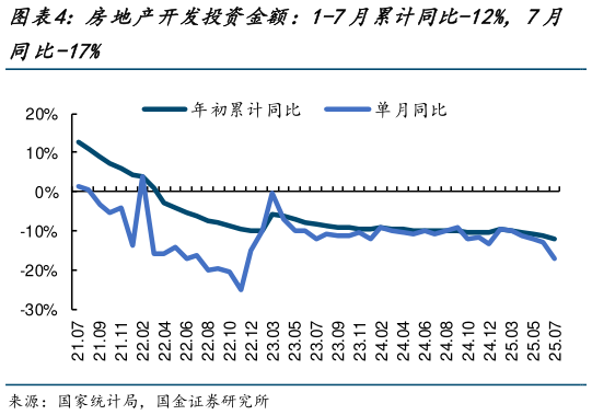 如何看待房地产开发投资金额：1-7月累计同比-12%，7月