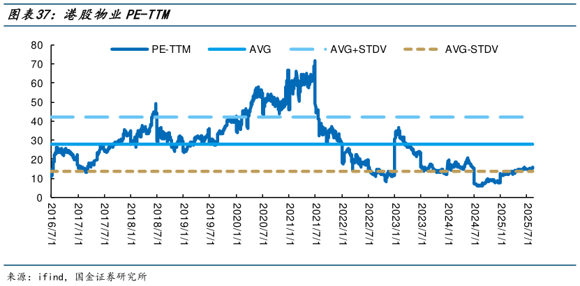 想关注一下港股物业PE-TTM