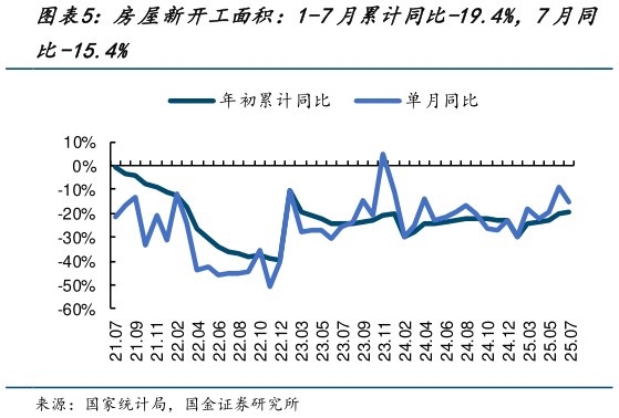 想关注一下房屋新开工面积：1-7月累计同比-19.4%，7月同