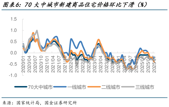 咨询大家70大中城市新建商品住宅价格环比下滑（%）