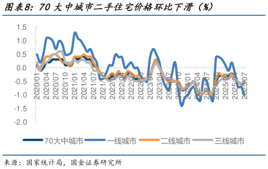 如何才能70大中城市二手住宅价格环比下滑（%）