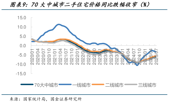 如何了解70大中城市二手住宅价格同比跌幅收窄（%）