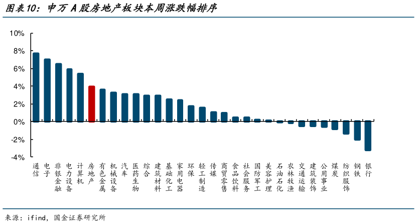 想问下各位网友申万A股房地产板块本周涨跌幅排序