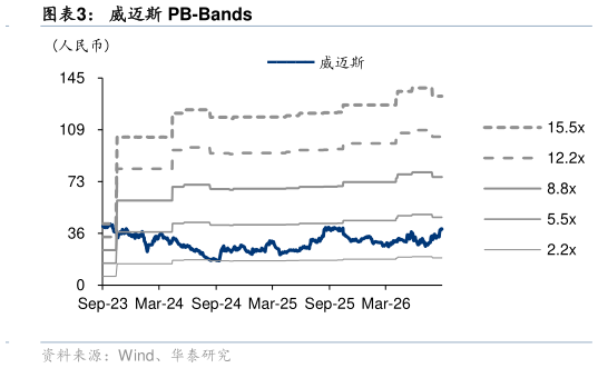 想关注一下威迈斯 PB-Bands