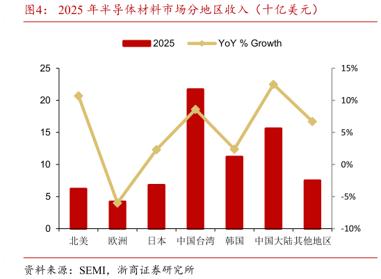 请问一下2025 年半导体材料市场分地区收入（十亿美元）