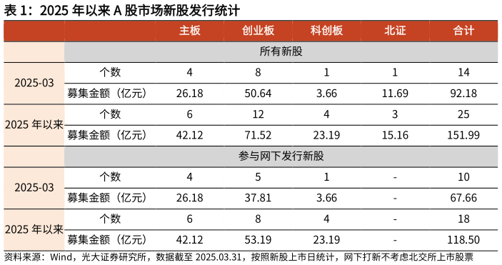 谁知道2025 年以来 A 股市场新股发行统计