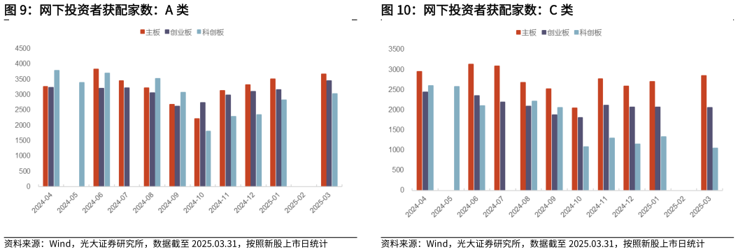谁能回答网下投资者获配家数：C 类