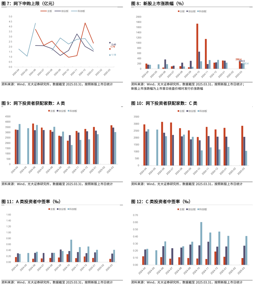 如何解释网下申购上限（亿元） 网下投资者获配家数：A 类 A 类投资者中签率（）