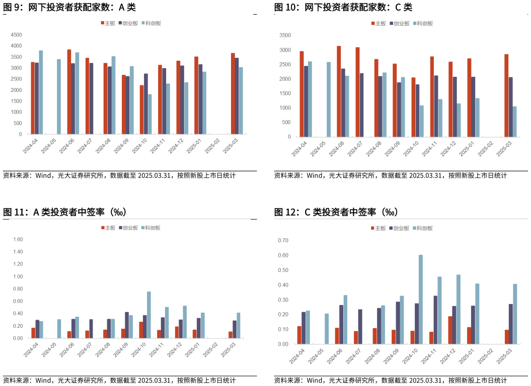 咨询大家网下投资者获配家数：A 类 A 类投资者中签率（）