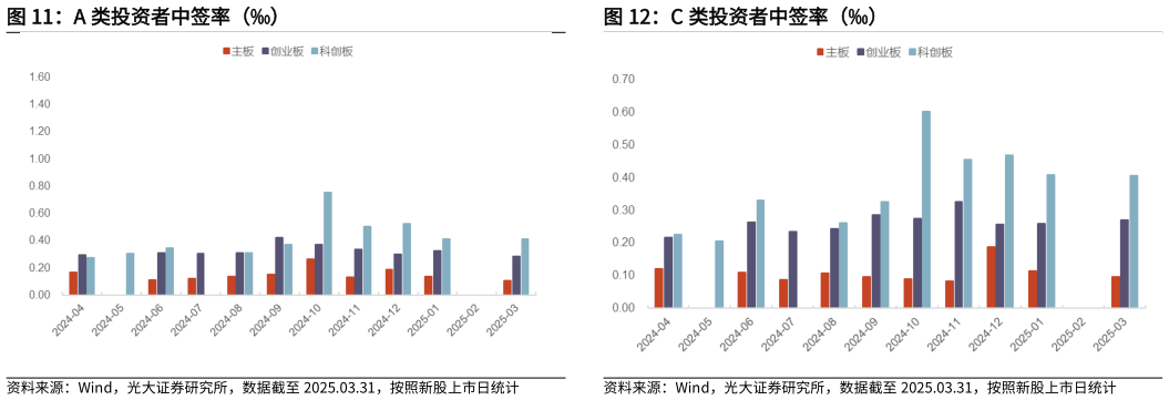咨询下各位A 类投资者中签率（）