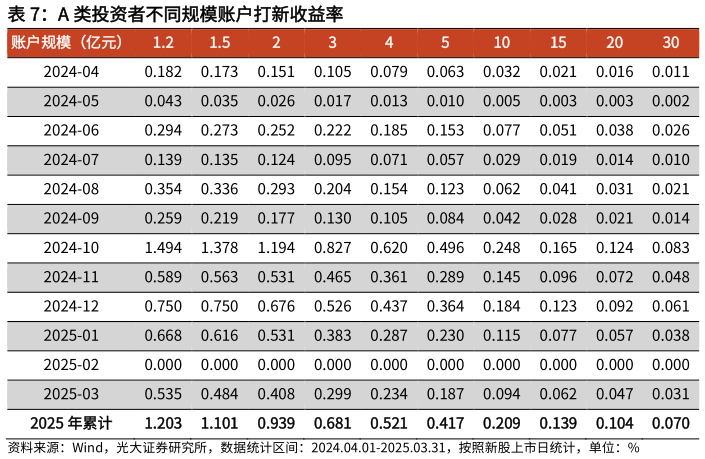 各位网友请教一下A 类投资者不同规模账户打新收益率