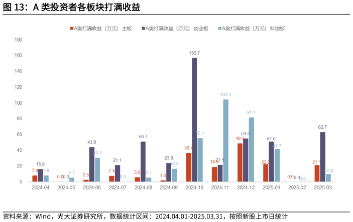 想关注一下A 类投资者各板块打满收益