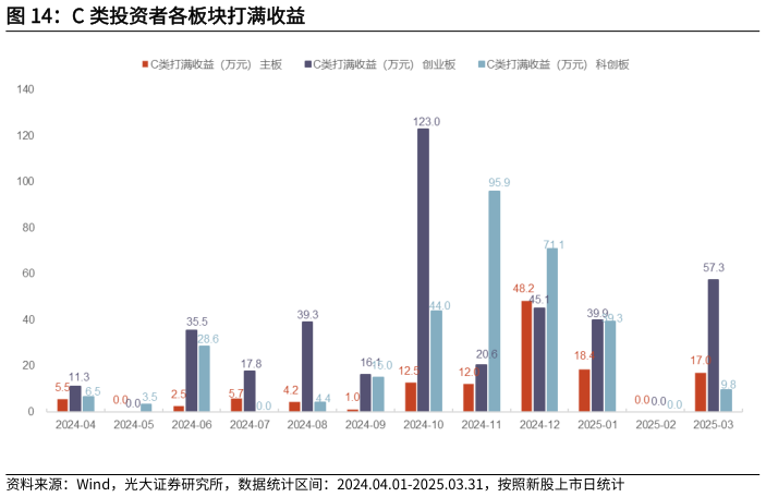 如何了解C 类投资者各板块打满收益
