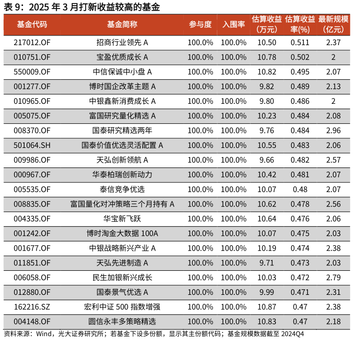咨询大家2025 年 3 月打新收益较高的基金